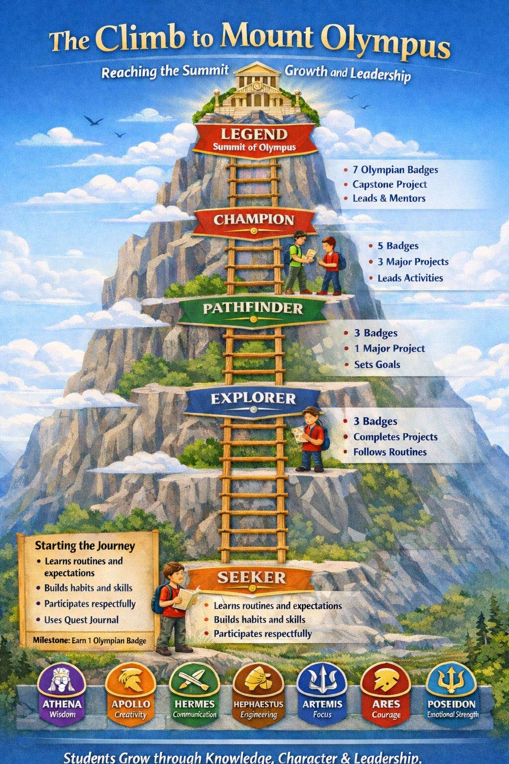 A mountain-themed chart titled 'The Climb to Mount Olympus' illustrating levels of achievement: Seeker, Explorer, Pathfinder, Champion, Legend. Each level is associated with badges, projects, and routines for students. The chart features illustrations of children with backpacks and books, climbing ladders between levels, clouds, birds, and a blue sky background. The bottom displays icons representing virtues: Wisdom, Creativity, Communication, Engineering, Focus, Courage, Emotional Strength, with the tagline 'Students Grow through Knowledge, Character & Leadership.'