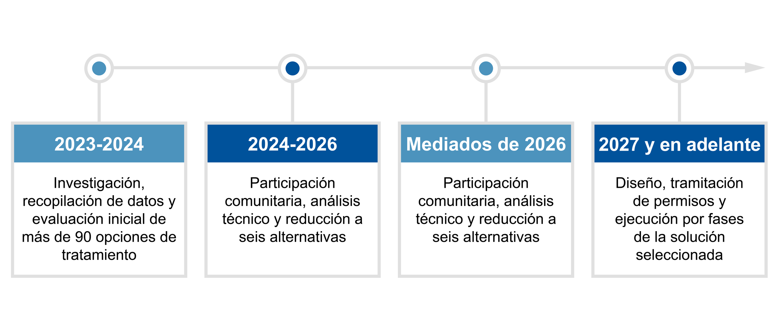 Project Timeline (Spanish)