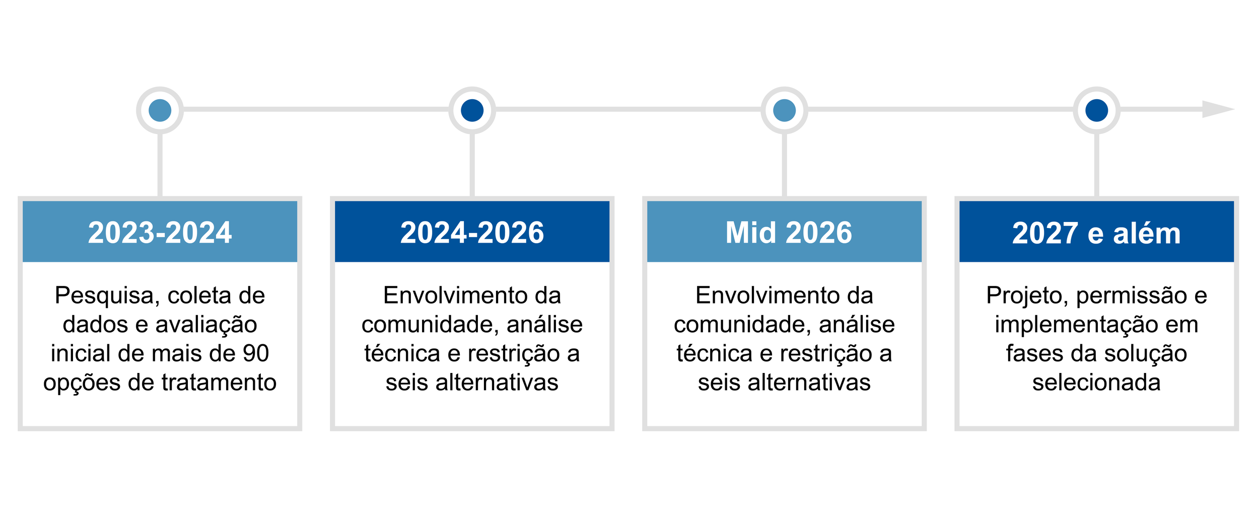 Project Timeline (Portuguese)