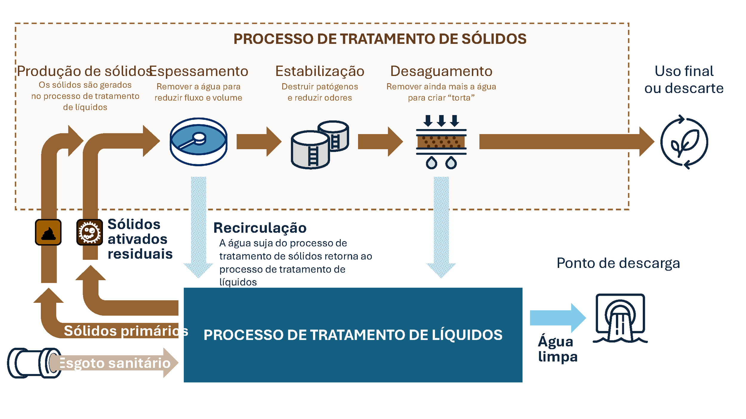 Typical Solids Treatment Process (Portuguese)
