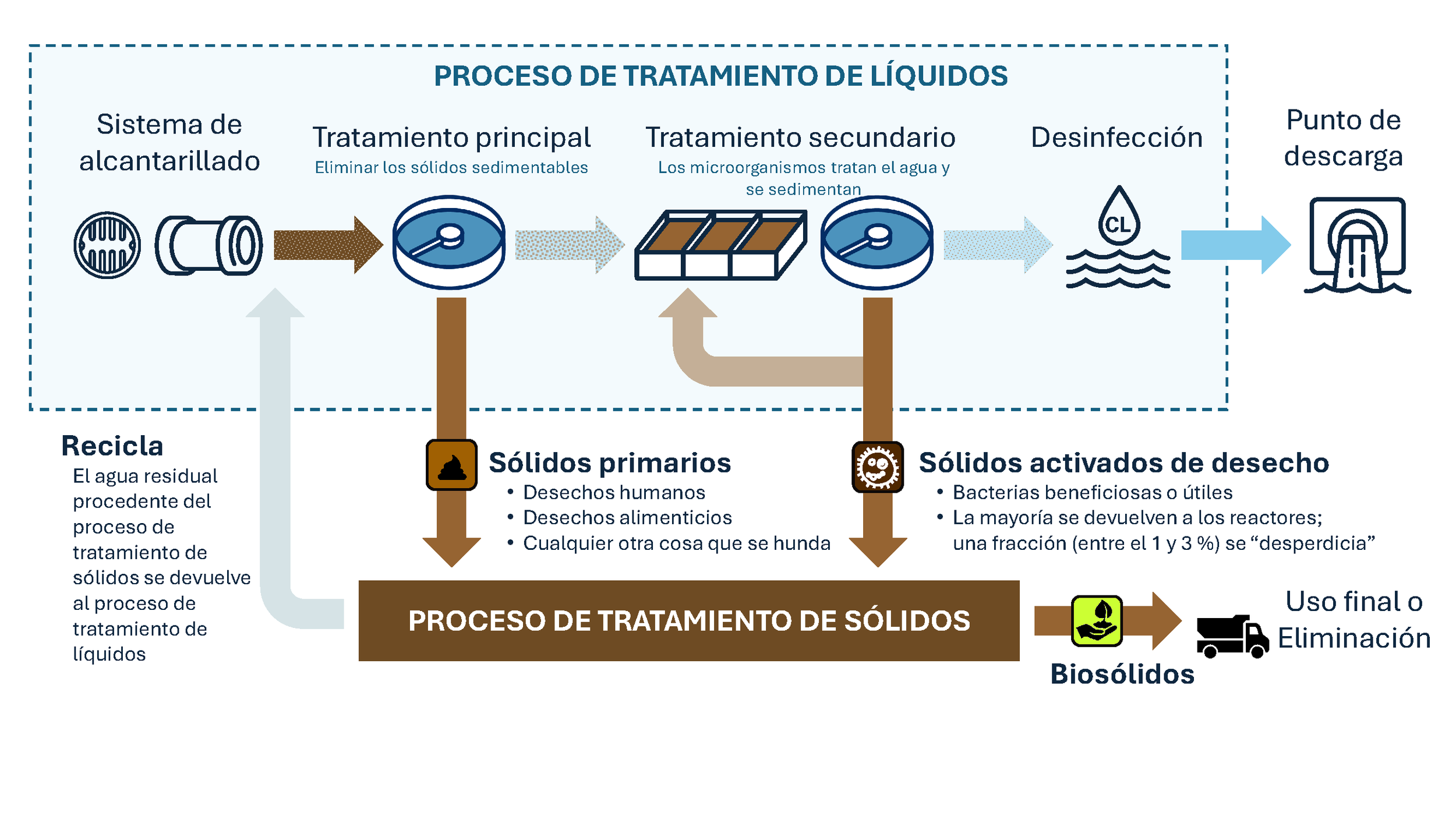 Liquid Treatment Process (Spanish)