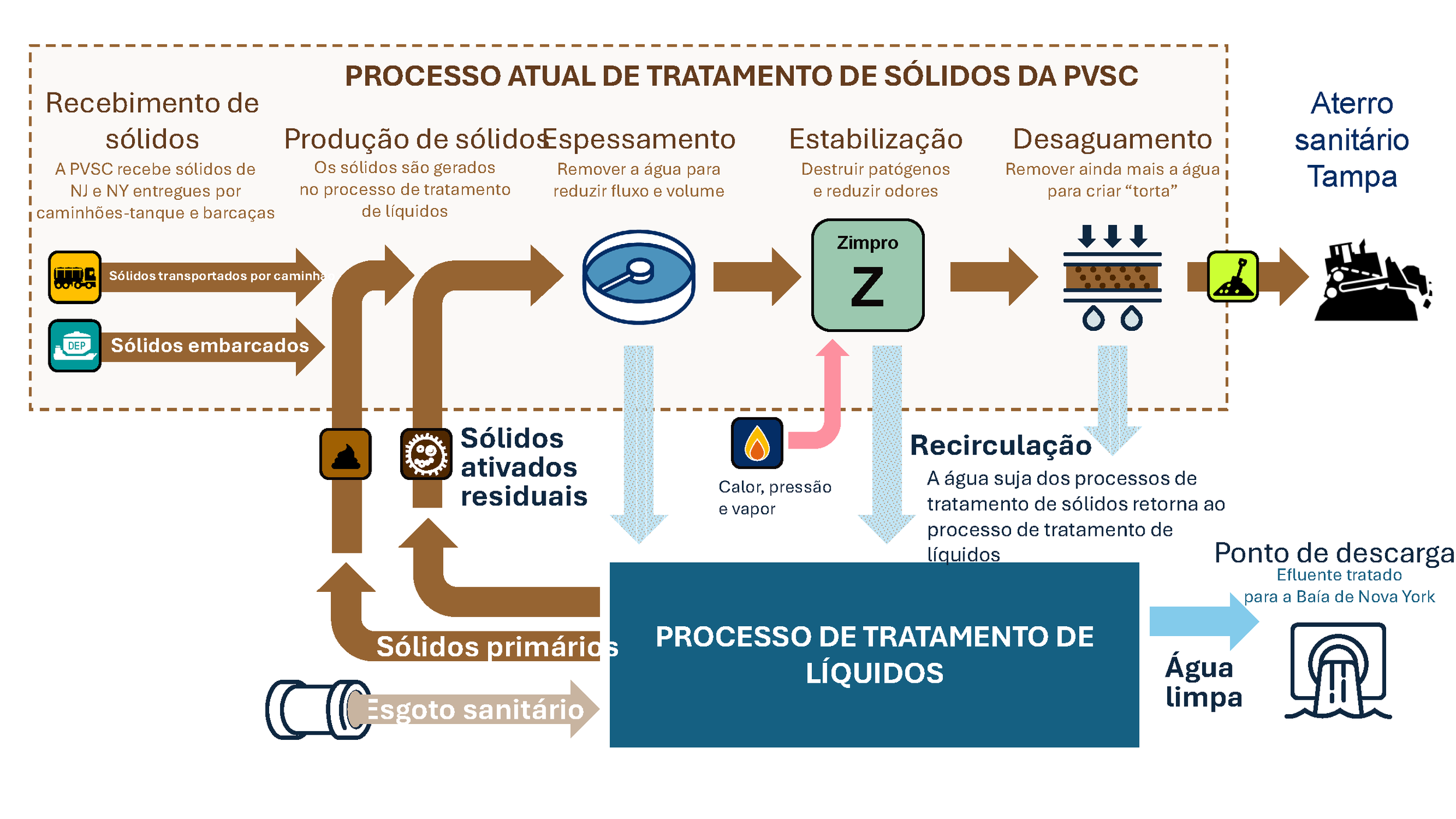 PVSC's Current Solids Treatment Process (Portuguese)