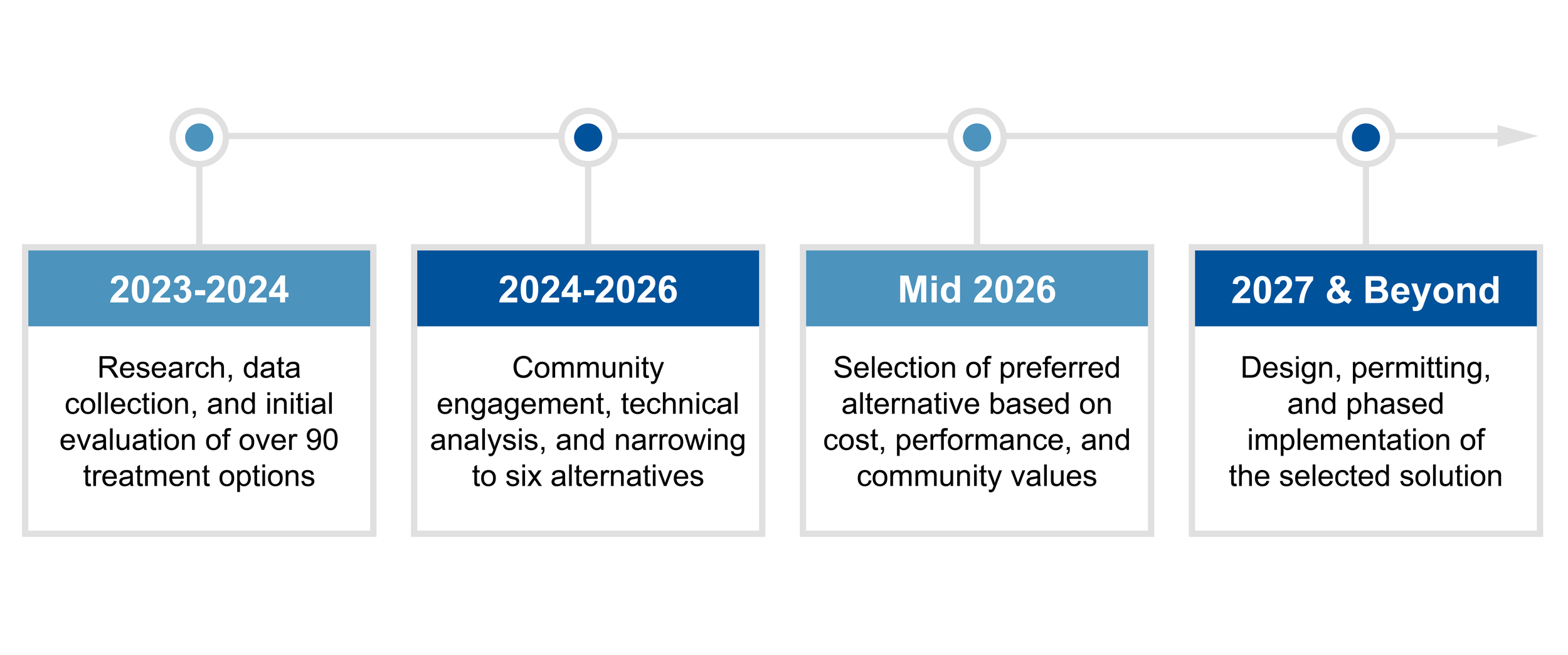 Project Timeline (English)