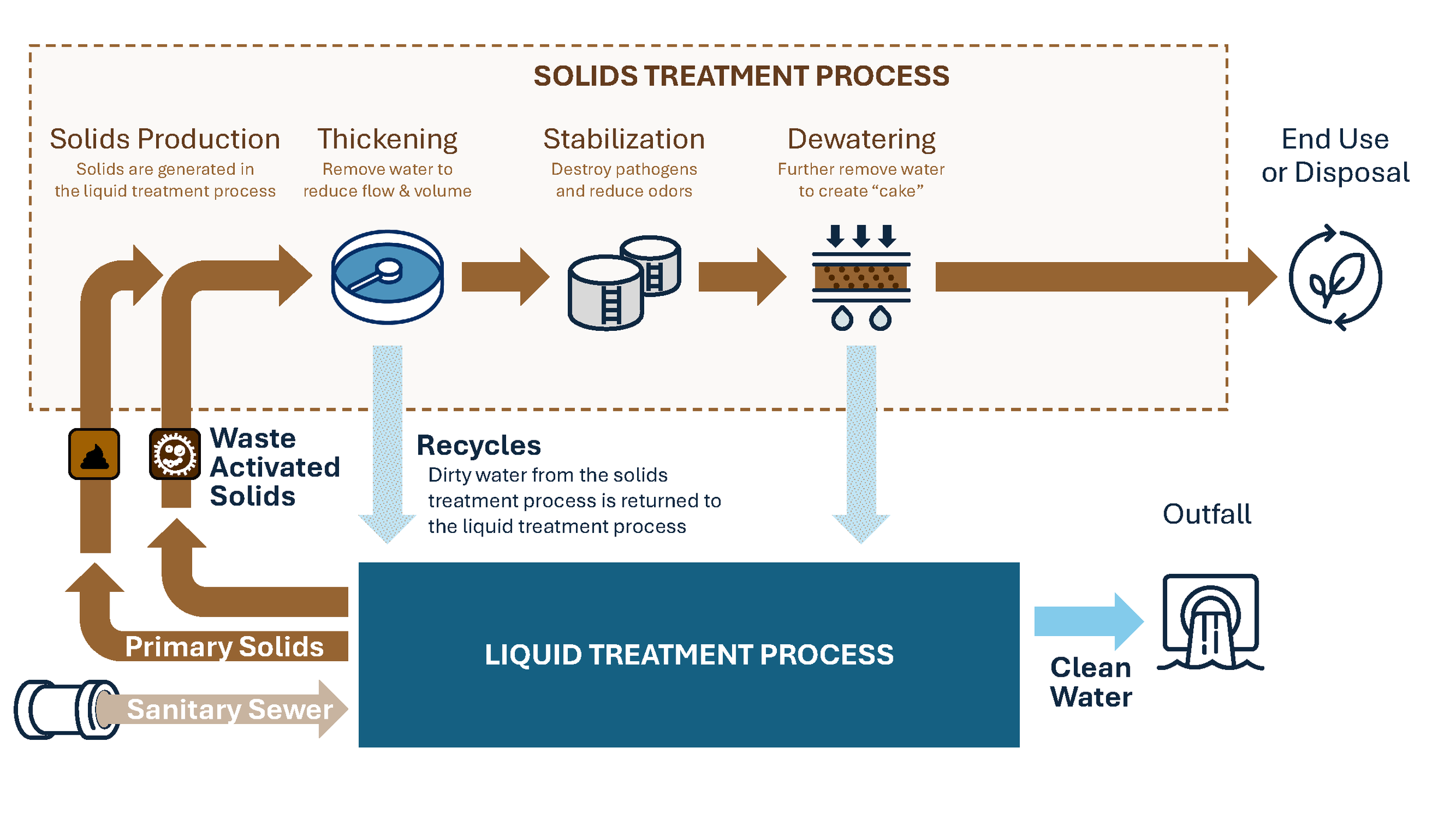Typical Solids Treatment Process (English)