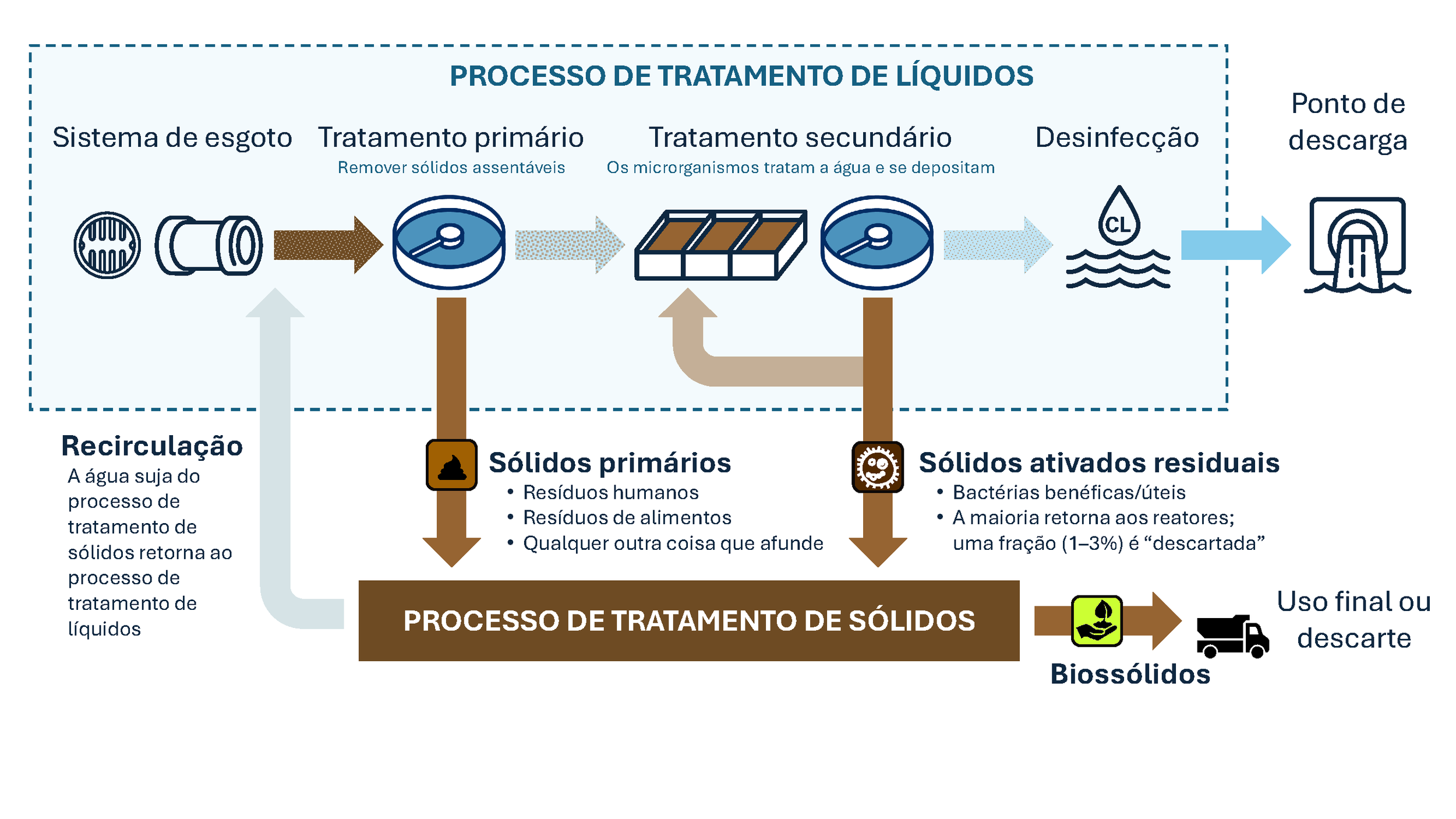 Liquid Treatment Process (Portuguese)