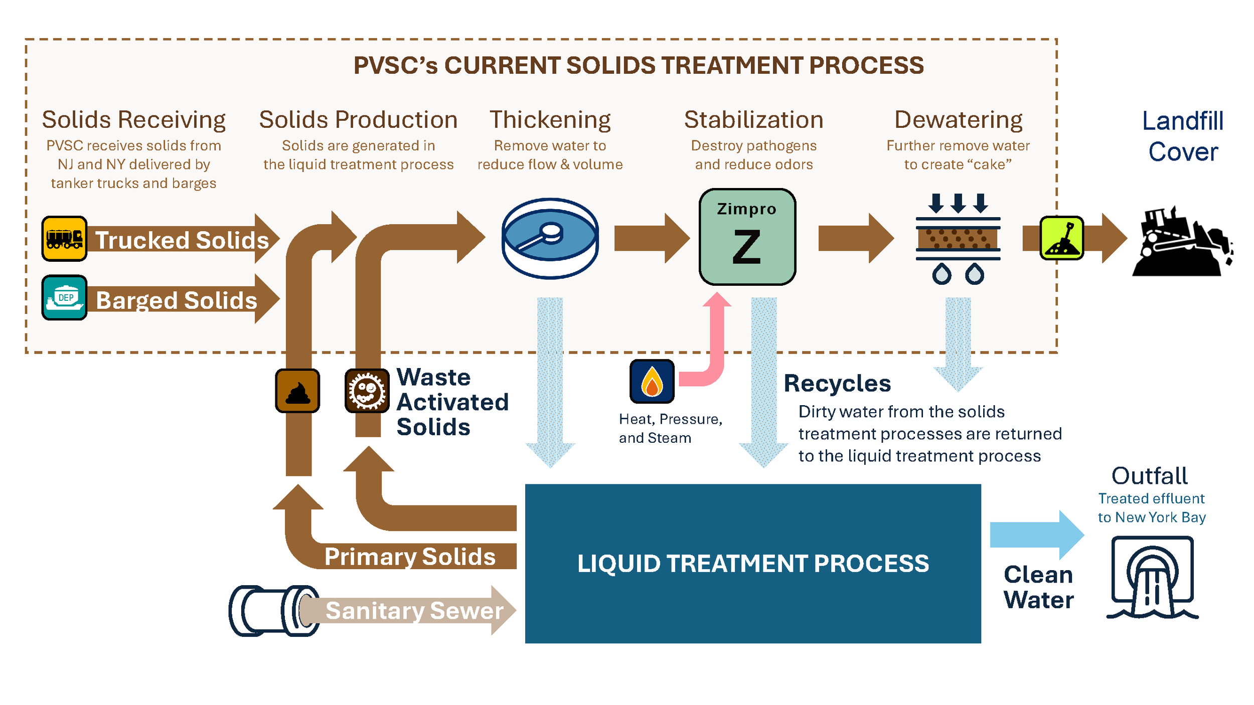 PVSC's Current Solids Treatment Process (English)