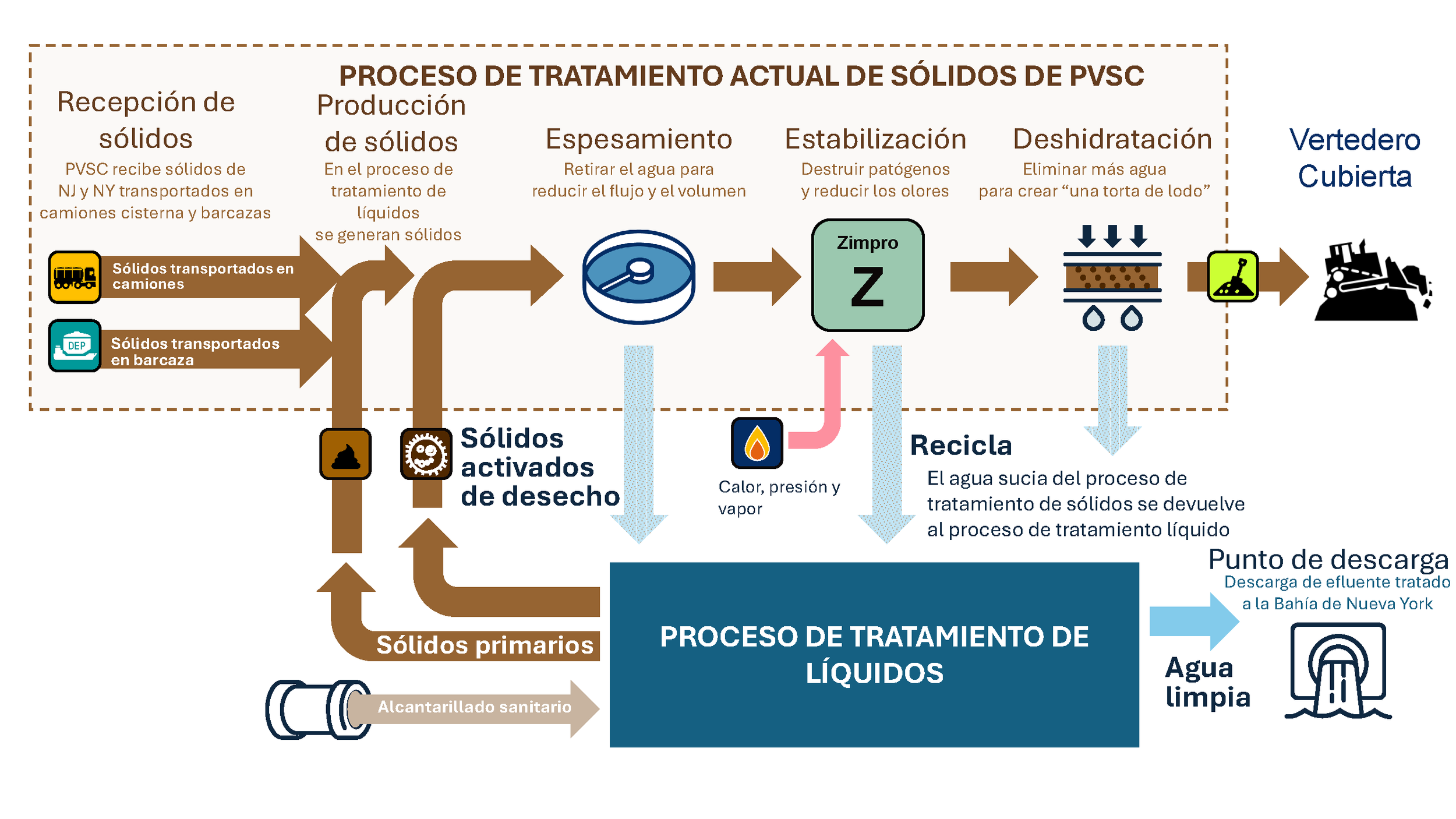 PVSC's Current Solids Treatment Process (Spanish)