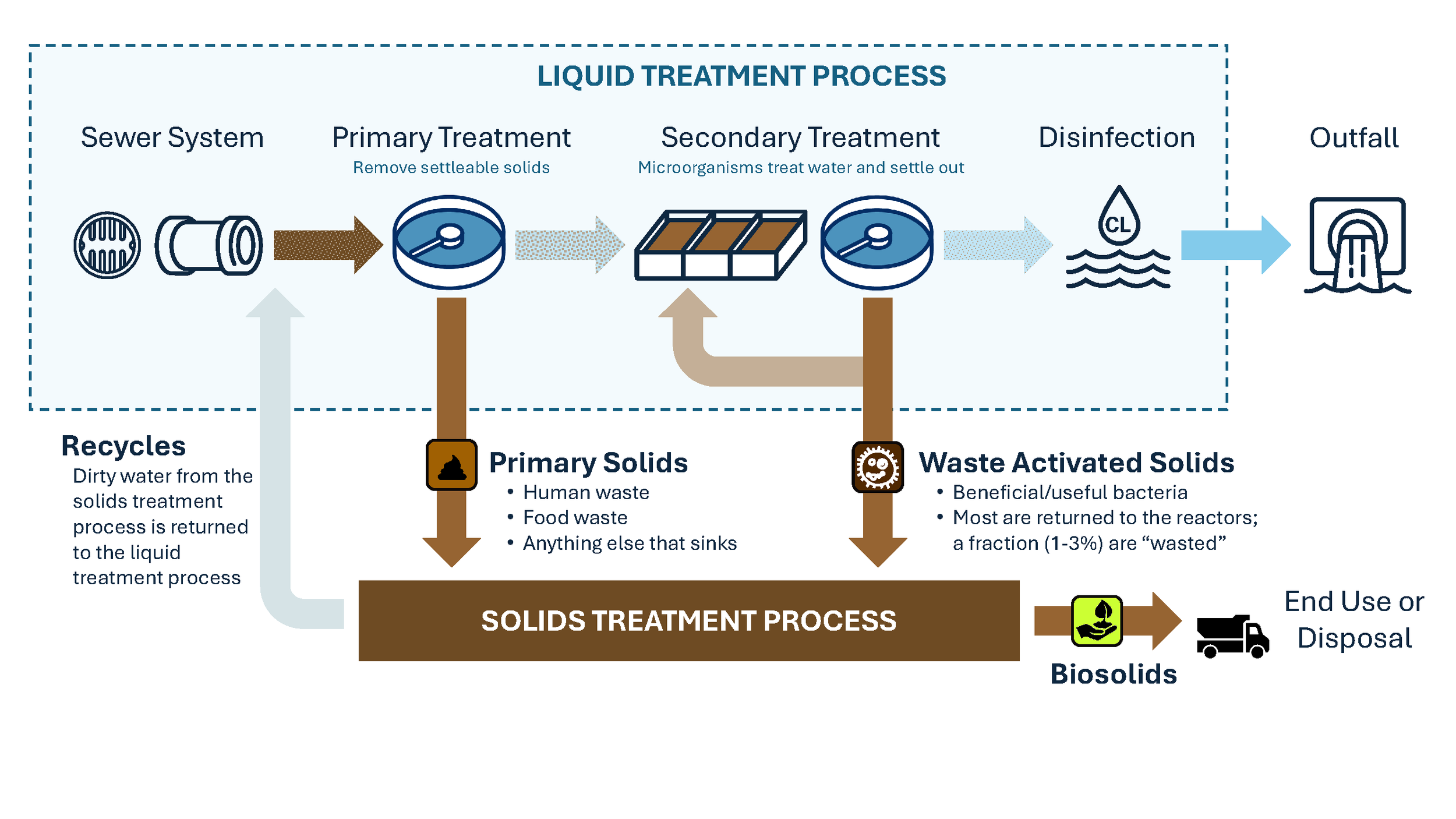 Liquid Treatment Process (English)
