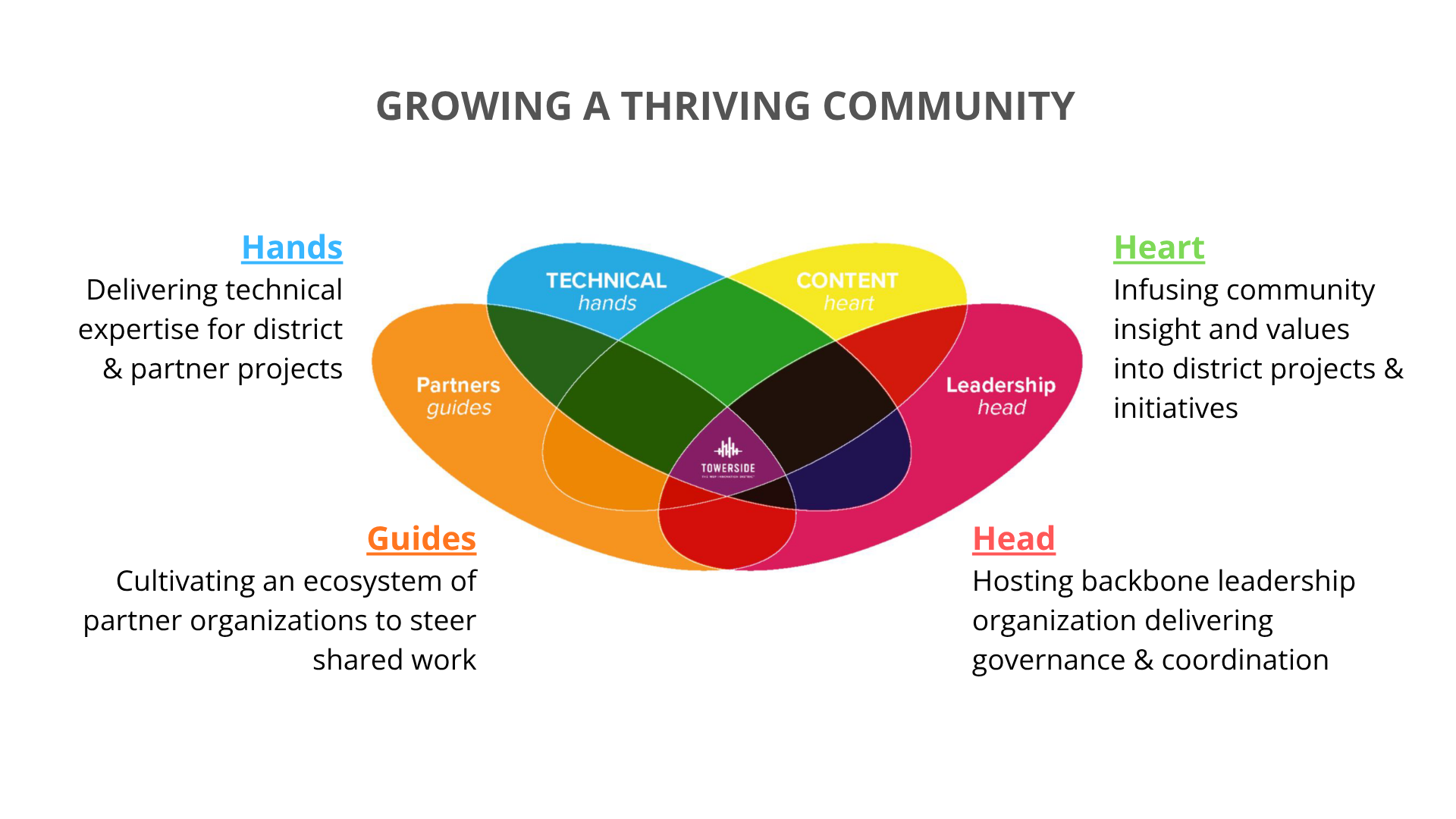 Towerside Insight Diagram
