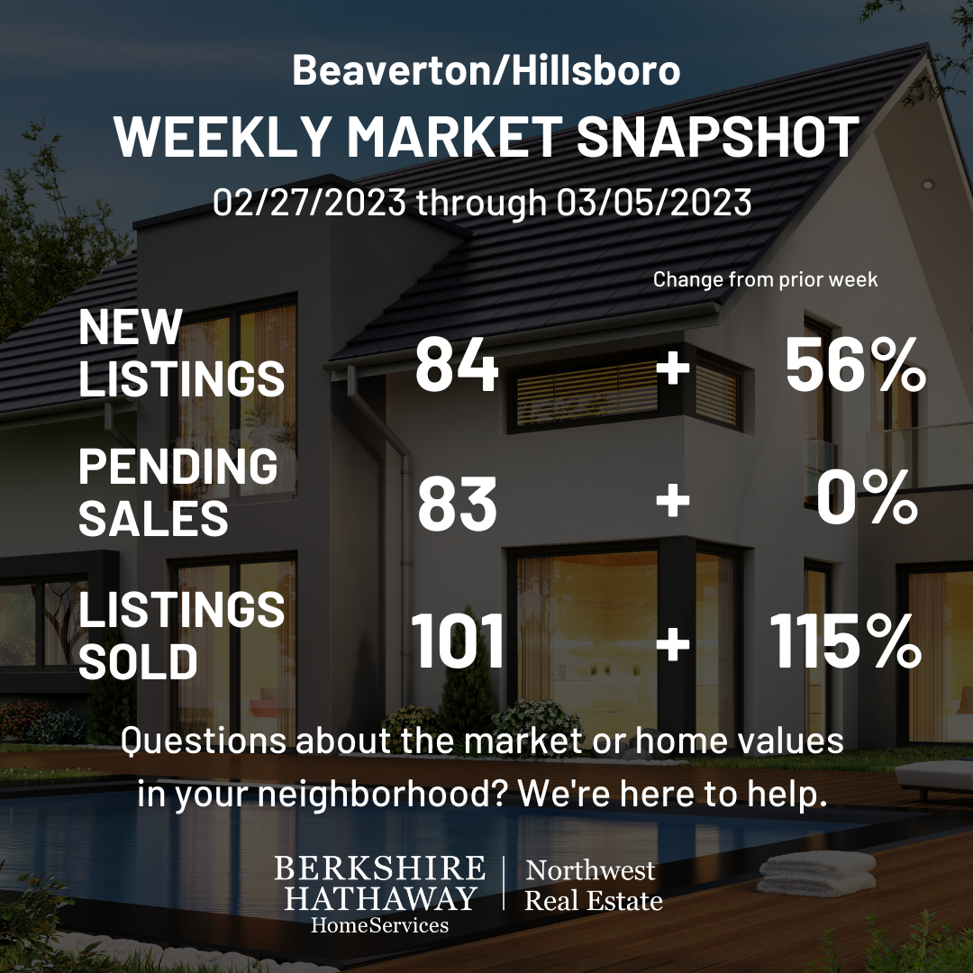 Market Snapshot 02/27/23 through 03/05/23