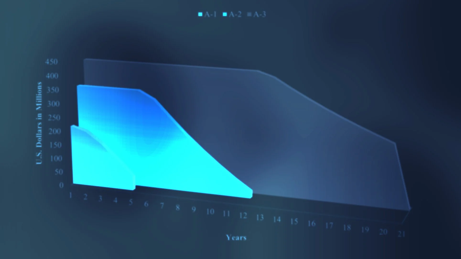 3D line chart showing decline in US dollars in millions over 21 years, with data series labeled A-1, A-2, and A-3.