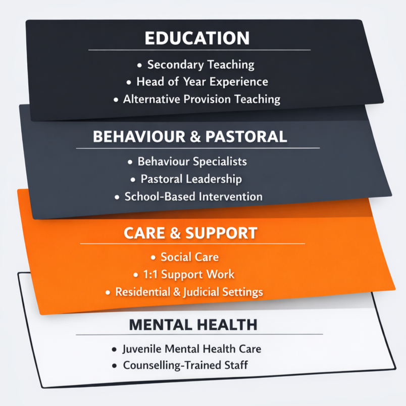 A layered infographic highlighting different service categories: Education, Behaviour & Pastoral, Care & Support, and Mental Health.
