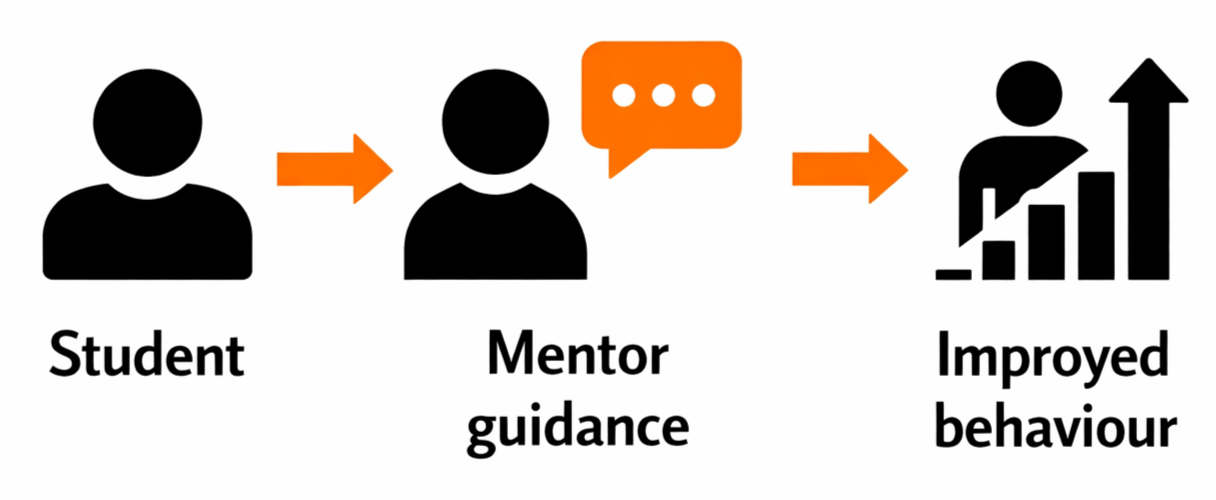 Flowchart showing that a student receives mentor guidance which leads to improved behavior.