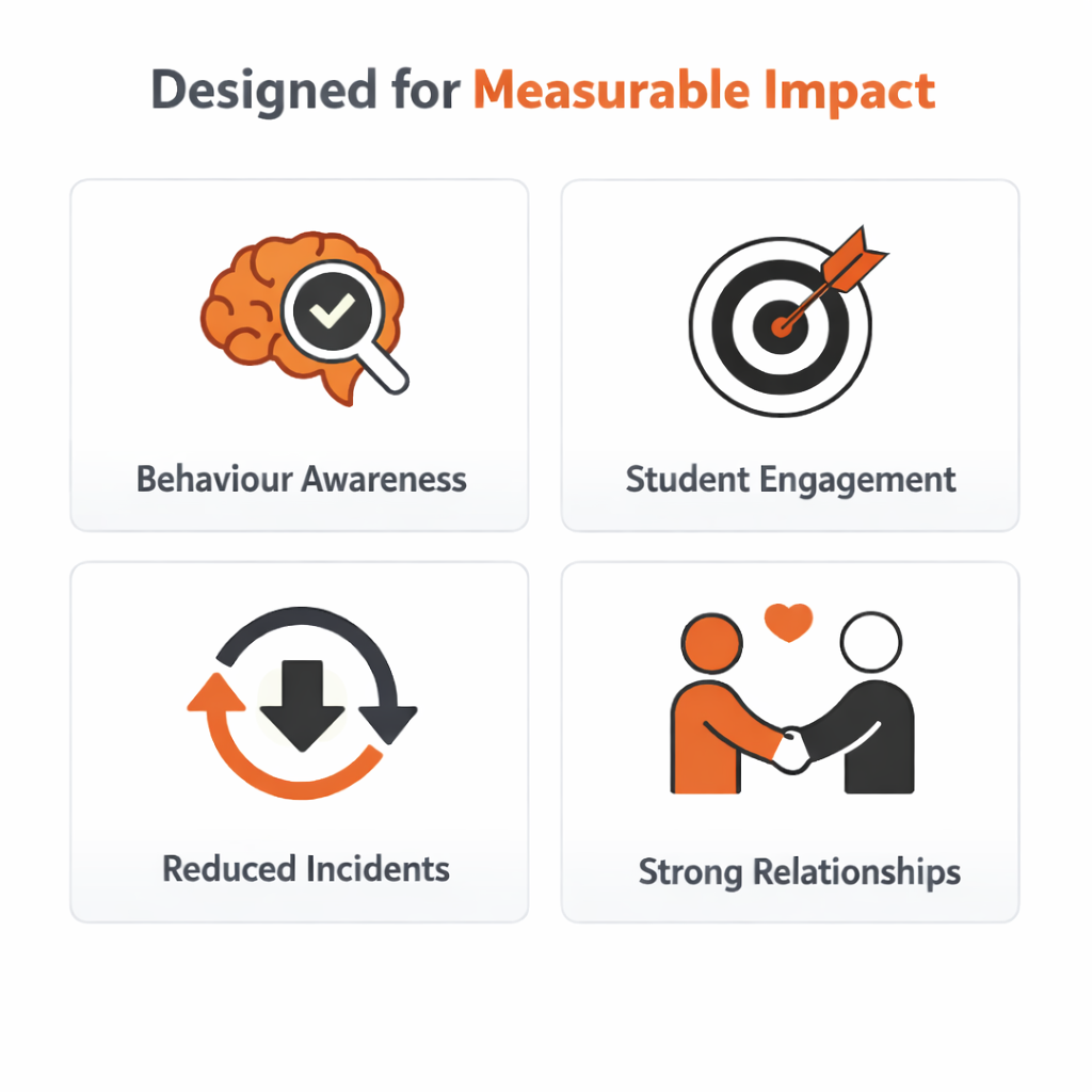 Icons with text: brain with checkmark labeled 'Behaviour Awareness', target with arrow labeled 'Student Engagement', circular arrows with down arrow labeled 'Reduced Incidents', two people shaking hands with a heart above labeled 'Strong Relationships'.