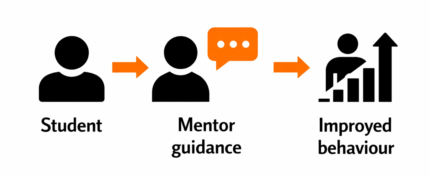 Flowchart showing a student receiving mentor guidance leading to improved behavior, illustrated by an upward trending graph.