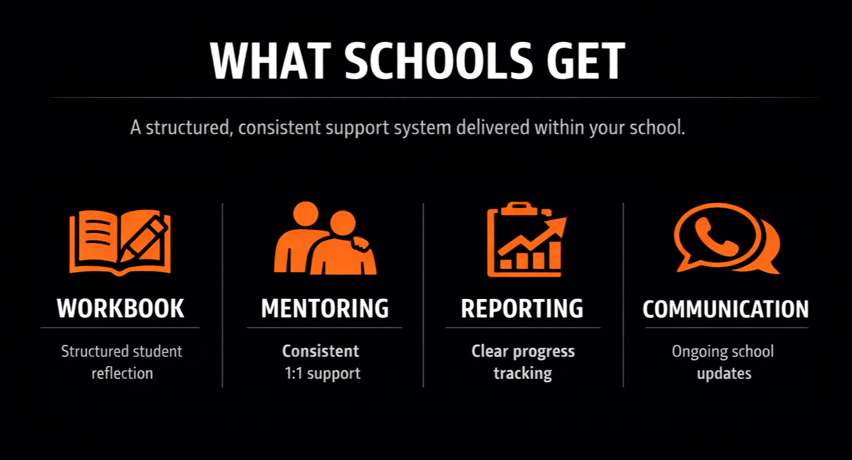 Infographic titled "What Schools Get" with icons and text about support systems: workbook with a pencil, mentoring with two people, reporting with a graph, and communication with a phone and chat bubbles.