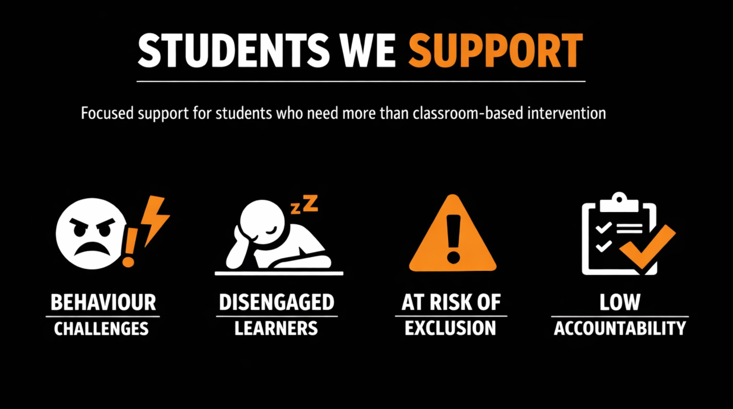 Graphic with bold text 'Students We Support' and icons illustrating behavioral challenges, disengaged learners, at risk of exclusion, and low accountability in black, white, and orange colors.