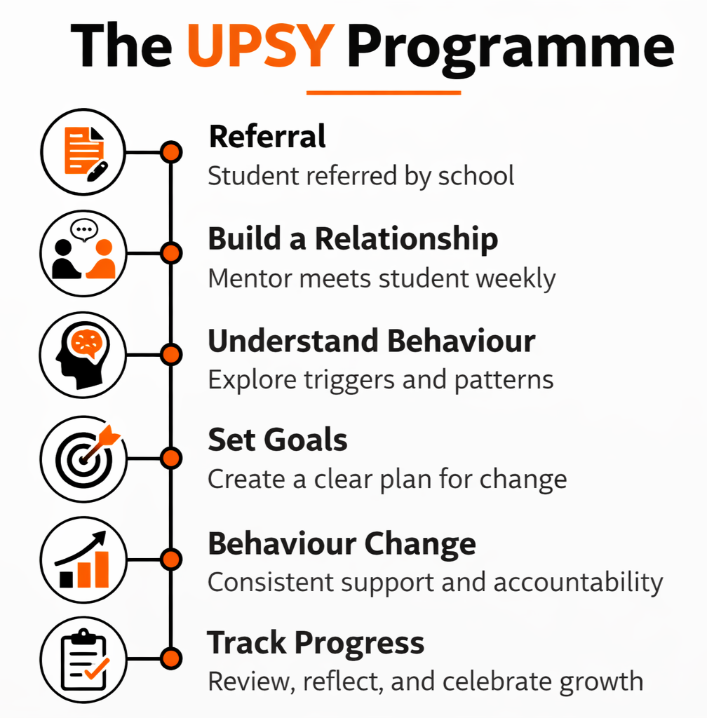 Infographic titled 'The UPSY Programme' with six key steps: Referral, Build a Relationship, Understand Behaviour, Set Goals, Behaviour Change, Track Progress. Each step is accompanied by a corresponding icon and brief description.