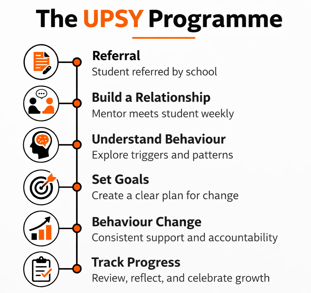 An infographic titled 'The UPSY Programme' outlining six steps: Referral, Build a Relationship, Understand Behaviour, Set Goals, Behaviour Change, Track Progress. Each step has an icon and a brief description.