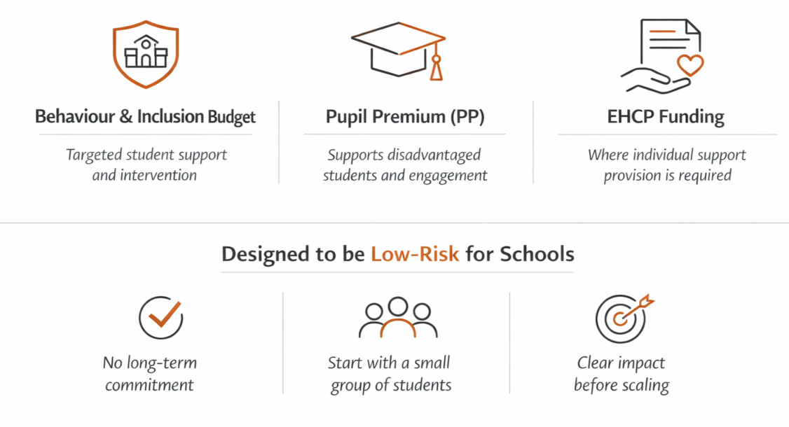 An infographic highlighting funding sources like Behavior & Inclusion Budget, Pupil Premium, and EHCP Funding, emphasizing a low-risk approach for schools with benefits such as starting small and avoiding long-term commitments.