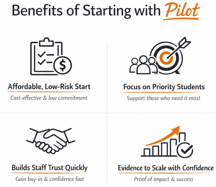 An infographic titled 'Benefits of Starting with Pilot' listing four benefits with icons: 
1. Affordable, Low-Risk Start with a clipboard and dollar sign icon.
2. Focus on Priority Students with a group of people and target icon.
3. Builds Staff Trust Quickly with a handshake icon.
4. Evidence to Scale with Confidence with a bar chart and upward arrow icon.