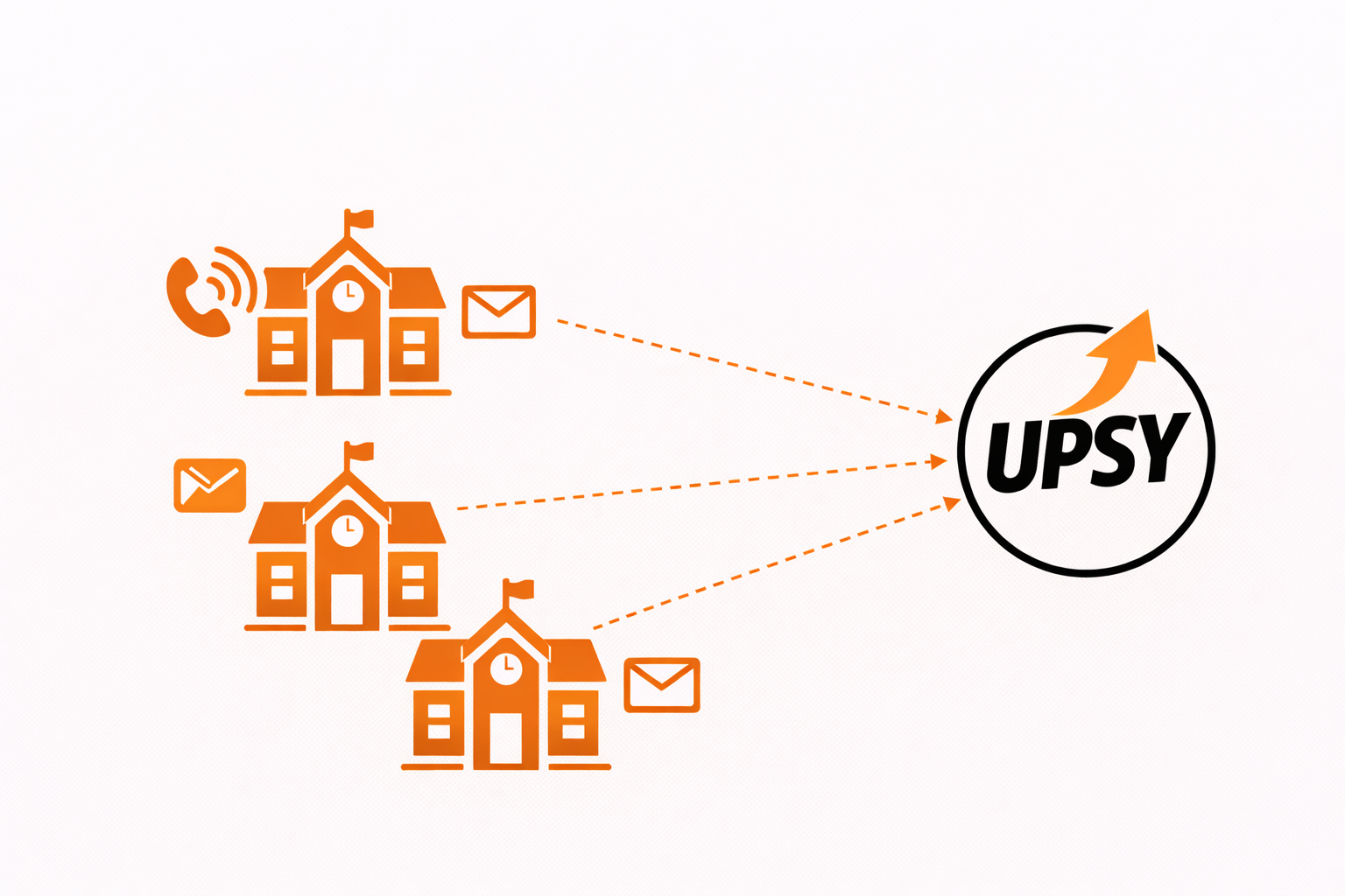 Diagram showing three school buildings with email icons, all connecting through dashed lines to the UPSY logo with an upward arrow.