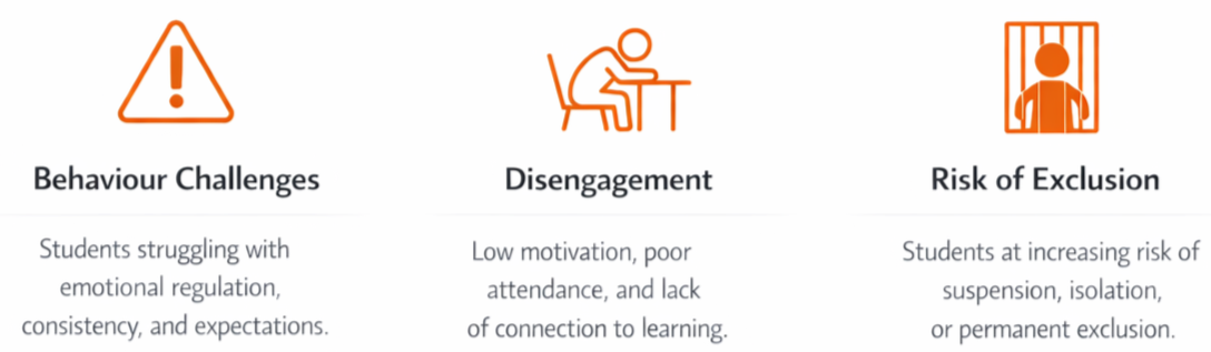 Icons and text describing behavioral challenges, disengagement, and risk of exclusion in students.