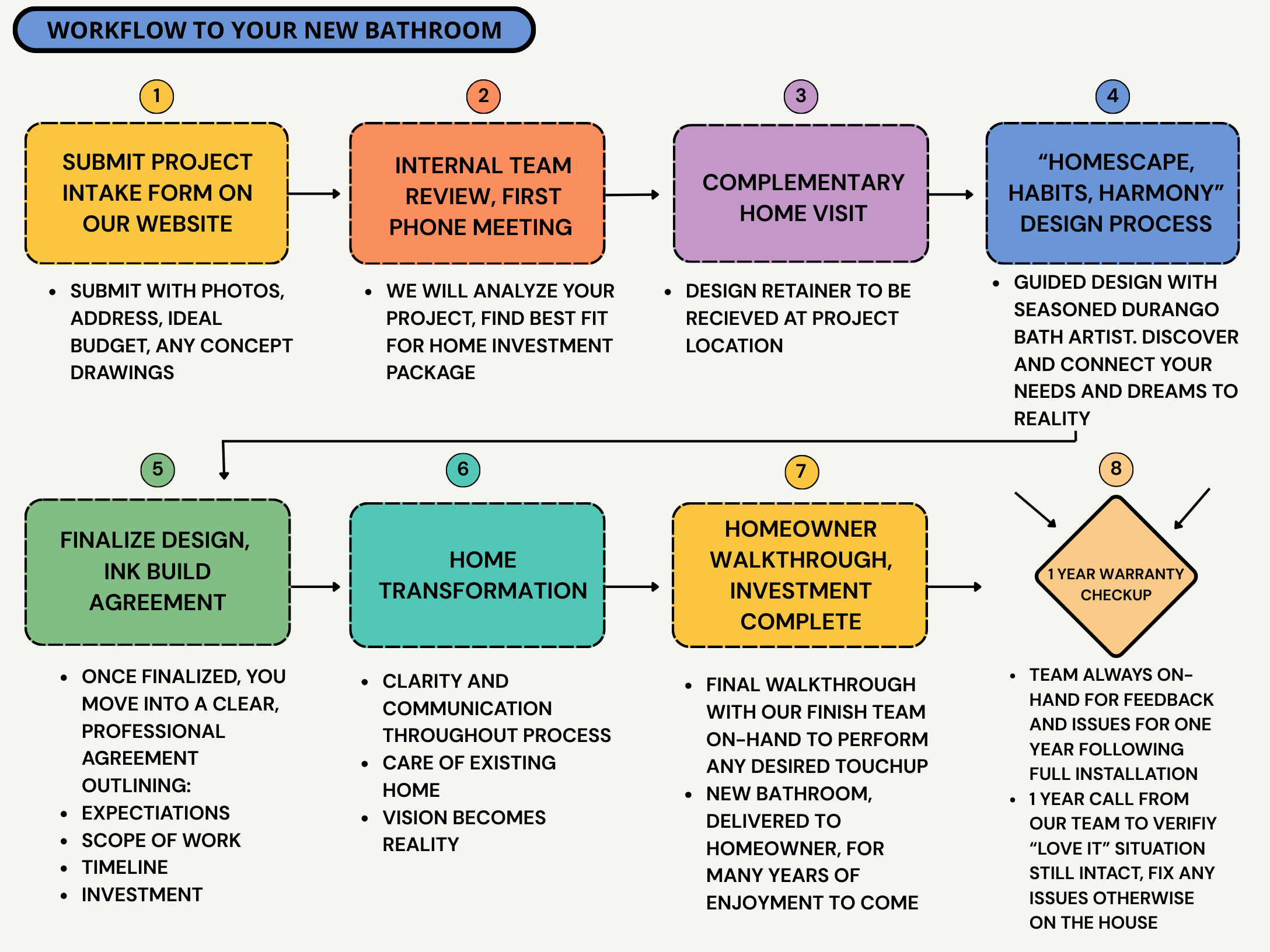 How to get Bathroom Remodel in Durango. New toilet, Bathtub Fitter Durango, 5x10 bathroom remodel cost, average bathroom remodel cost, bath fitter near me