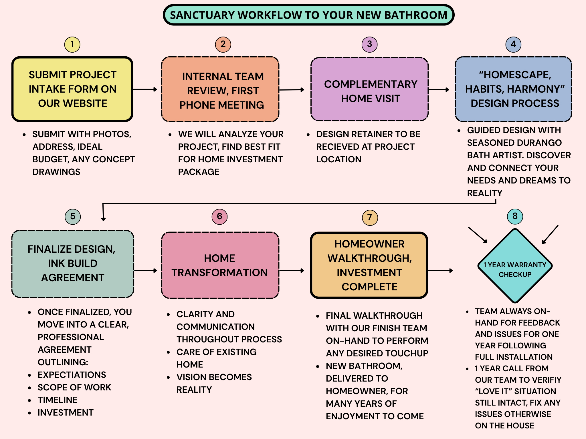 bathroom remodels, how to do the full design process