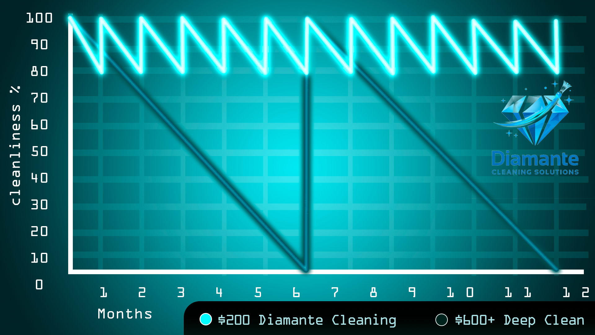 A line graph showing the decline in cleanliness percentage over 12 months, with a trend line indicating a decrease. The graph is labeled with 'Cleanliness %' on the y-axis and 'Months' on the x-axis, from 1 to 12. The graph includes a legend indicating two cleaning services: 'Diamante Cleaning' marked with a turquoise circle and '$600+ Deep Clean' marked with a white circle. The graph has a background grid and a company logo 'Diamante Cleaning Solutions' with a diamond icon.