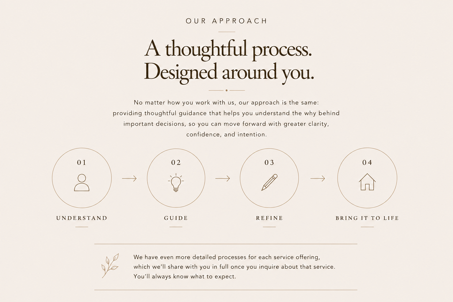 A webpage titled "Our Approach" with the headline "A thoughtful process. Designed around you." explaining a four-step process: understand, guide, refine, bring it to life, represented with icons of a person, light bulb, pencil, and house, respectively.