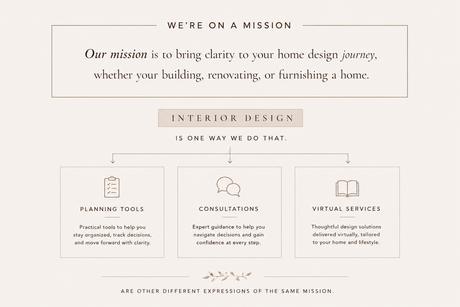 A webpage about interior design services, featuring a mission statement and three sections: planning tools with a checklist icon, consultations with speech bubble icons, and virtual services with an open book icon.