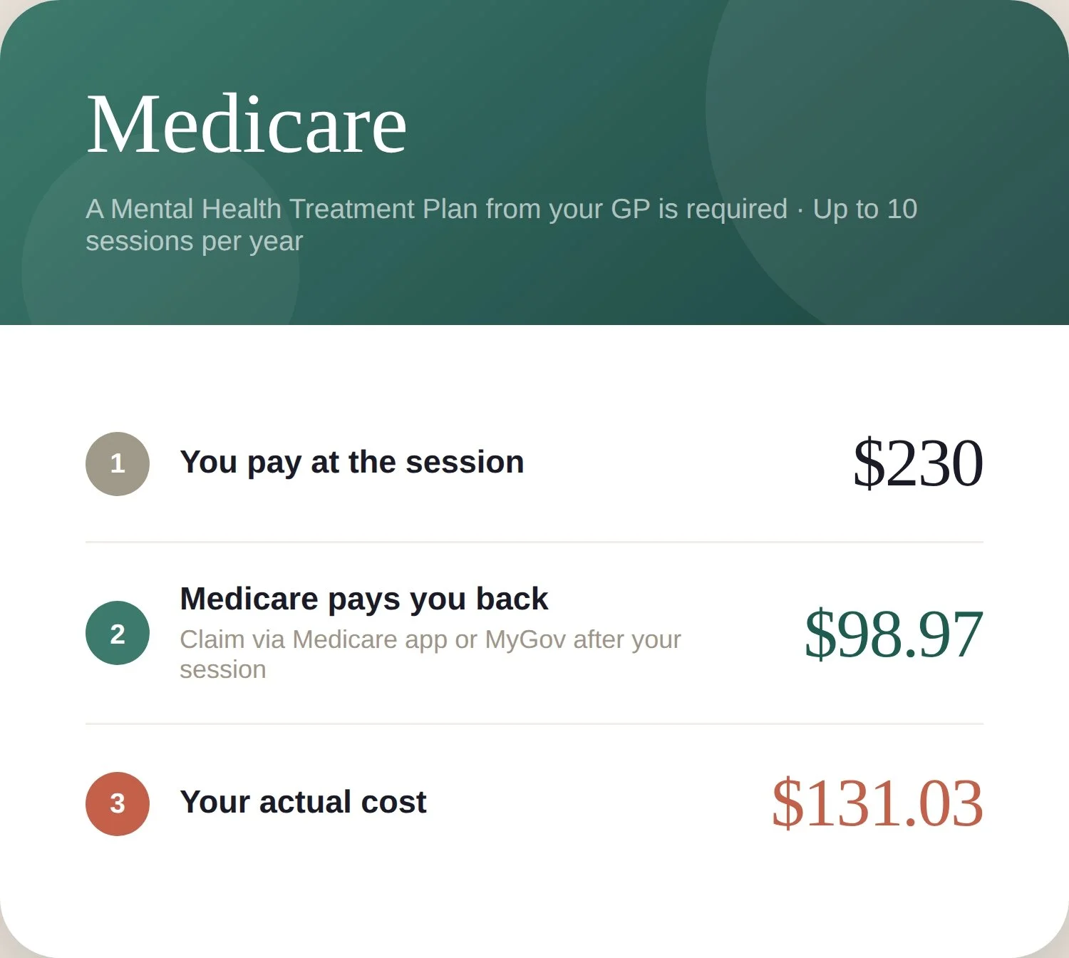 Rebates  Medicare With a Mental Health Care Plan from your GP, you can claim Medicare rebates of $98.97 per session for up to 10 sessions per year.
