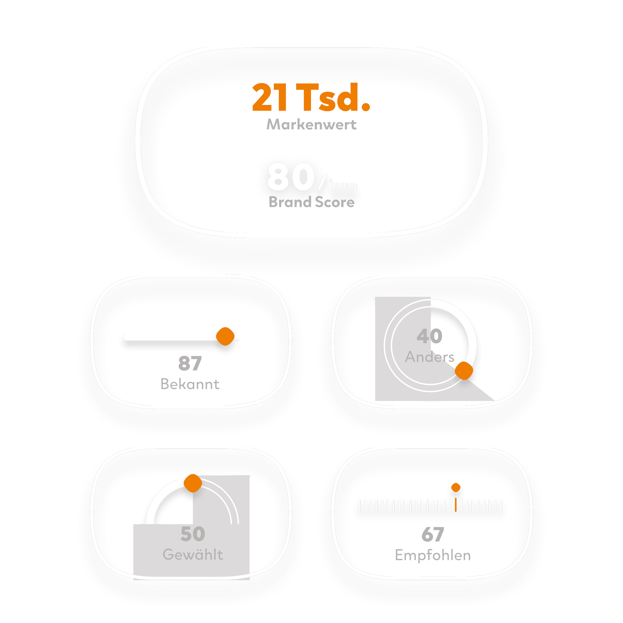 Diagramm mit mehreren Messinstrumenten, darunter ein größeres Display mit den Werten 21 Tsd., 80, 87, 40 und 67, sowie Beschriftungen wie 'Markenwert', 'Brand Score', 'Bekannt', 'Anders', 'Gewählt' und 'Empfohlen'.