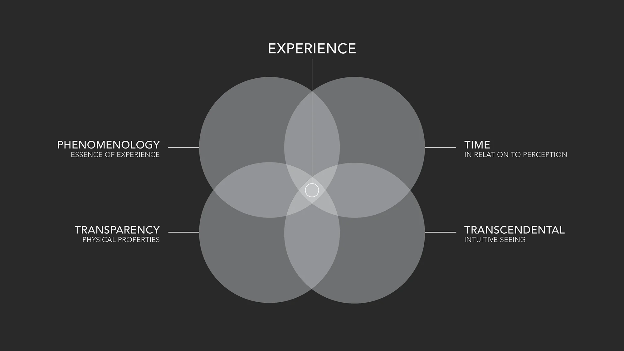 The SEETHINK Method shown as four overlapping circles — Phenomenology (essence of experience), Time (in relation to perception), Transparency (physical properties), Transcendental (intuitive seeing) — meeting at the centre to form Experience.