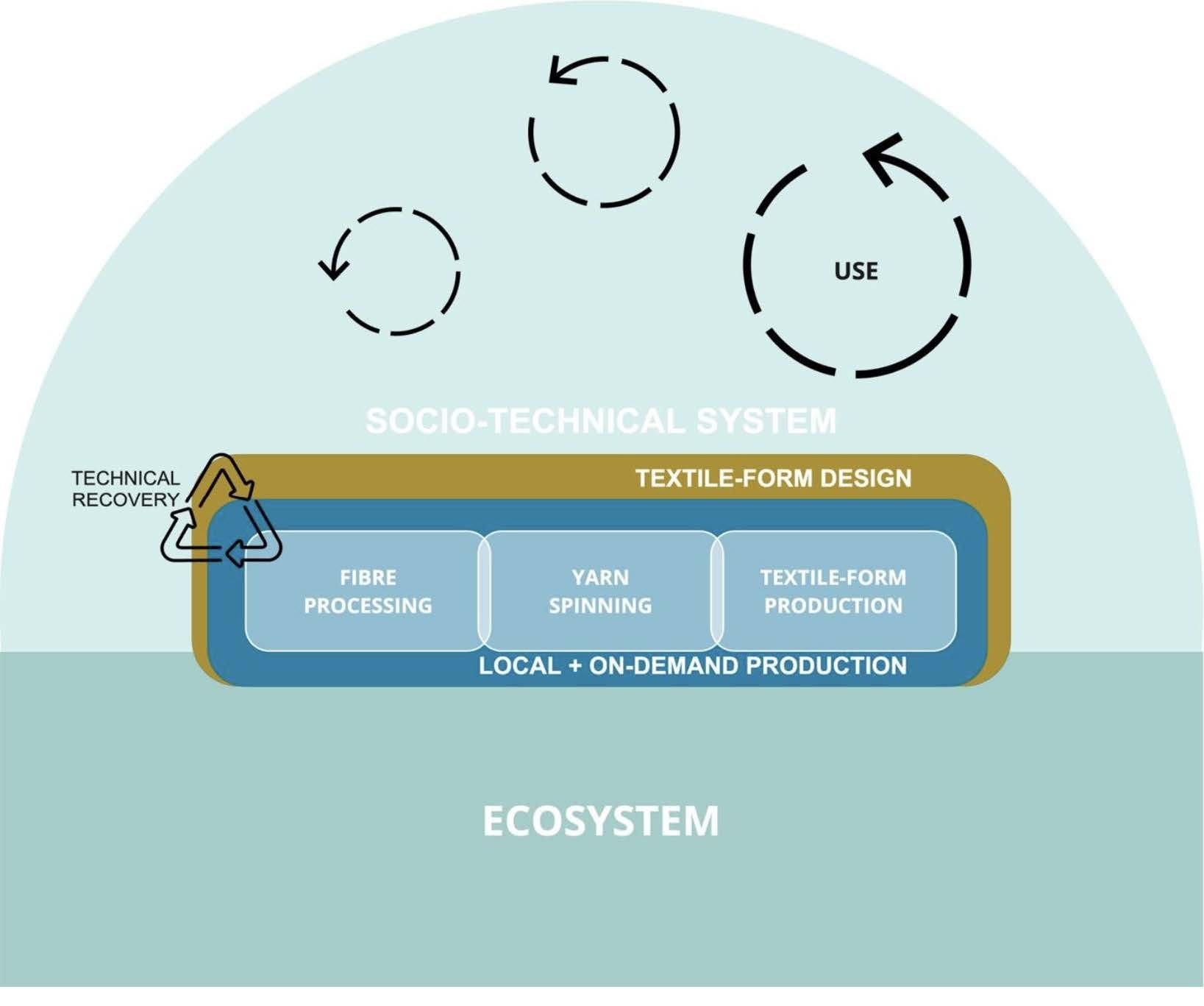 Toward Textile Form Futures system model