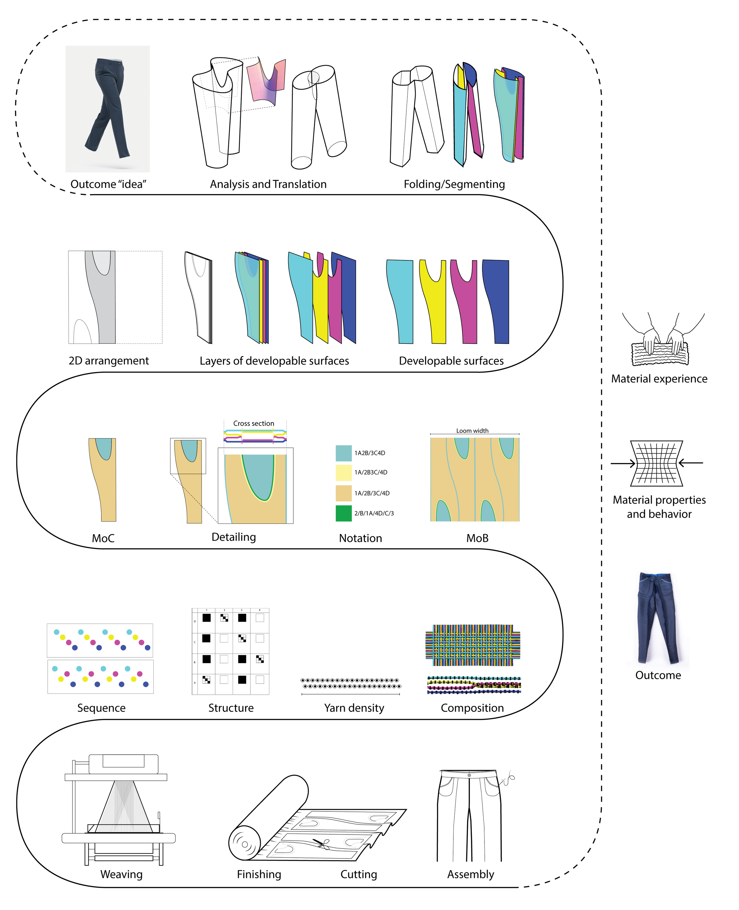The full Textile-form Weaving method. 