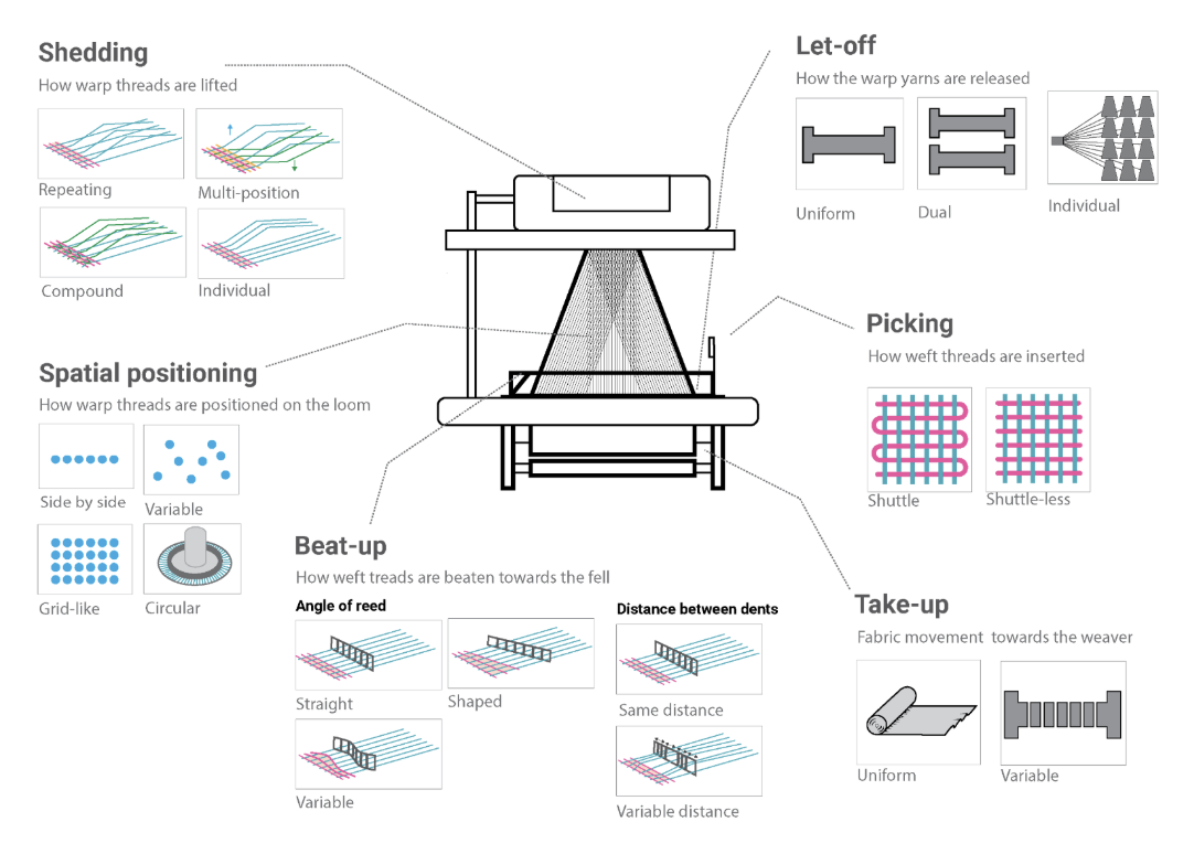 Material Process
