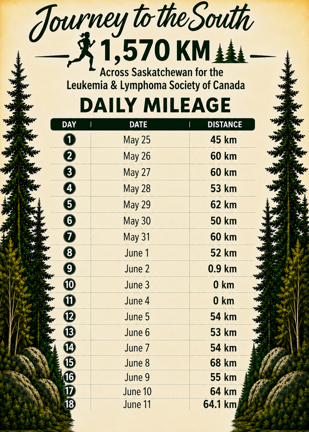 daily mileage chart 1 may 25 to june 11 - use this one for the rest.png