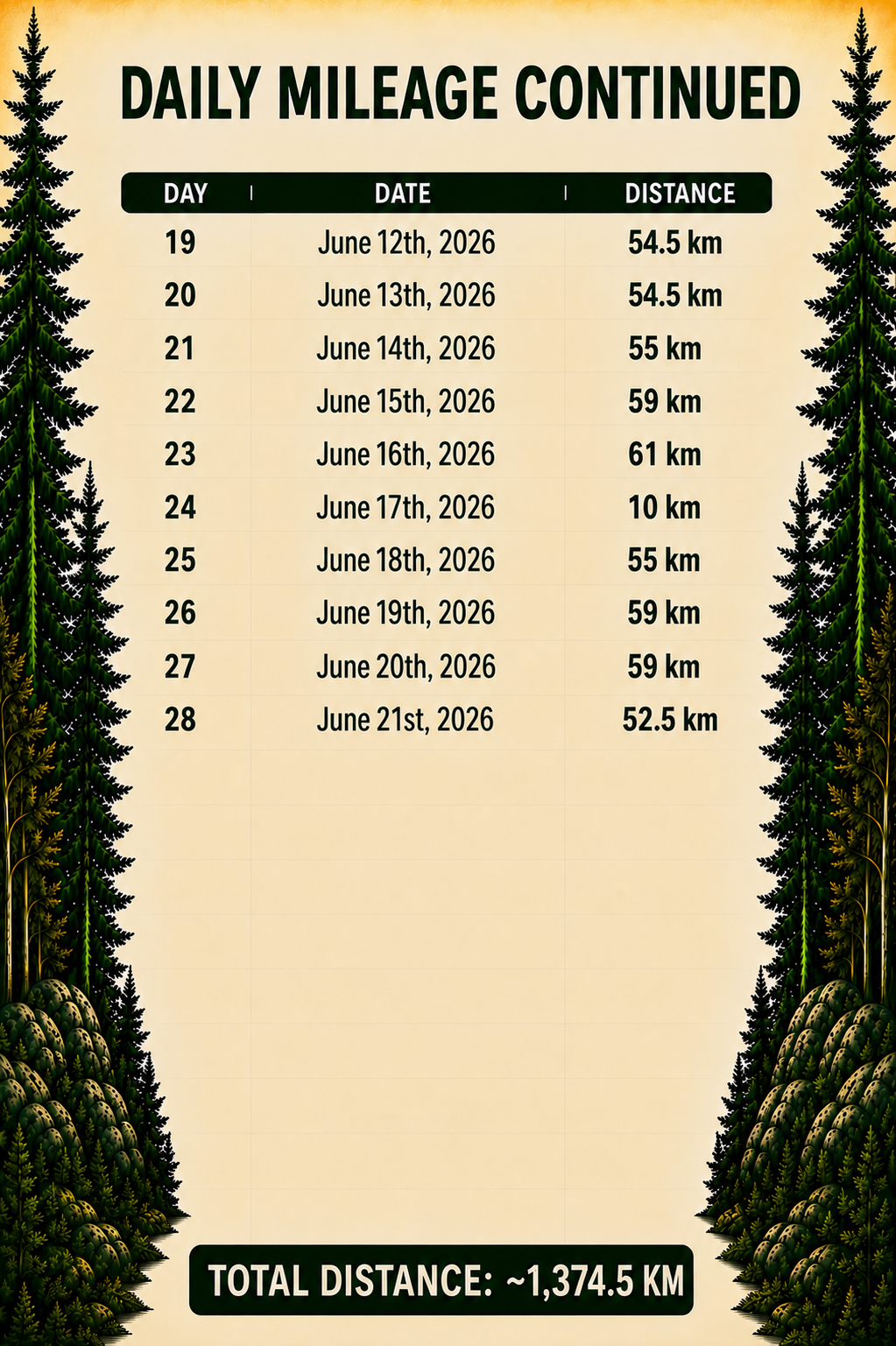 day 28 - daily mileage chart.png