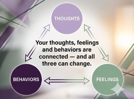 Diagram illustrating the connection between thoughts, feelings, and behaviors with arrows showing they influence each other.