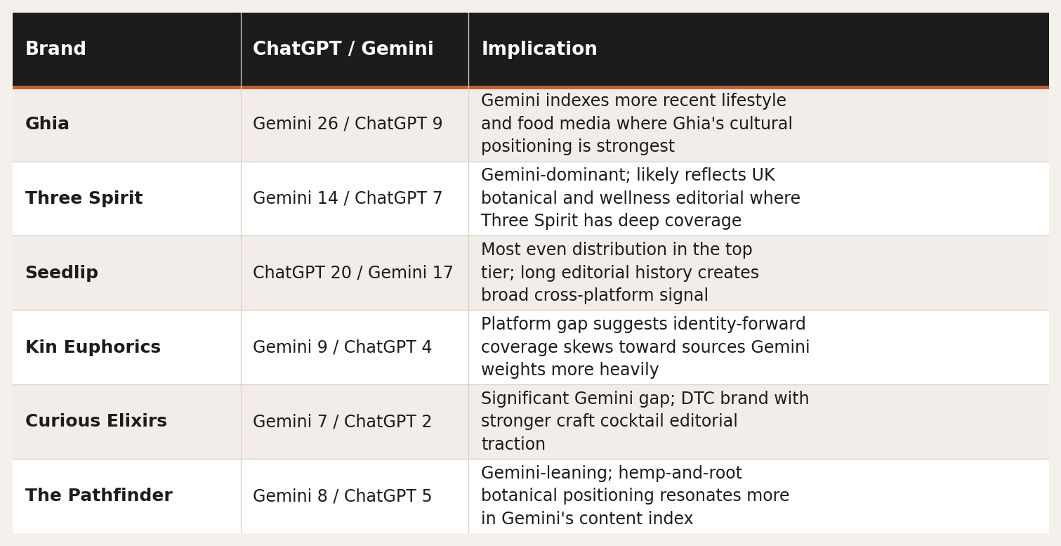 Table comparing ChatGPT and Gemini models across various brands, including Ghia, Three Spirit, Seedlip, Kin Euphorics, Curious Elixirs, and The Pathfinder, with details on model versions and implications for Gemini's cultural positioning, editorial coverage, brand competition, and content index.