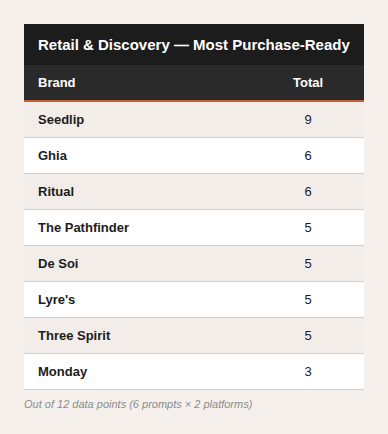 Table showing top brands in retail and discovery based on purchase readiness, listing brands and their total purchase points.
