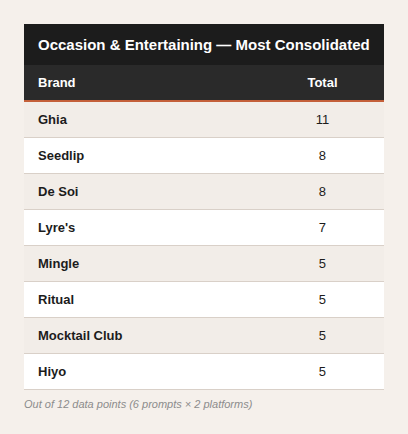 Table showing the most consolidated occasion and entertaining brands, with Ghia having 11, Seedlip and De Soi both with 8, Lyre's with 7, and Mingle, Ritual, Mocktail Club, and Hiyo each with 5.