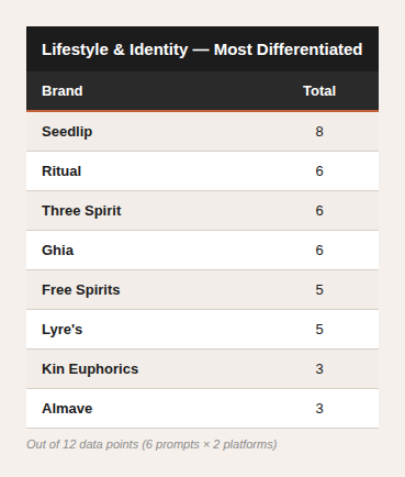 Table showing brands with the most differentiated lifestyle and identity, including Seedlip, Ritual, Three Spirit, Ghia, Free Spirits, Lyre's, Kin Euphoria, and Almave, with respective total points.