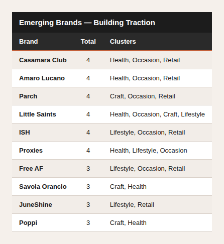Table titled 'Emerging Brands — Building Traction' listing brand names, total count, and clusters such as health, occasion, retail, craft, lifestyle. Brands include Casamara Club, Amaro Lucano, Parch, Little Saints, ISH, Proxies, Free AF, Savoia Orancio, JuneShine, and Poppi.