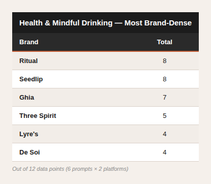 A table showing the most brand-dense health and mindful drinking options, with brands Ritual and Seedlip tied for first with eight mentions, Ghia with seven, Three Spirit with five, and Lyre's and De Soi each with four.