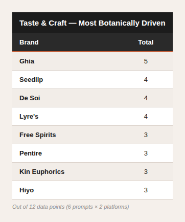 Table showing the most botannically driven taste and craft brands with their total points, including Ghia, Seedlip, De Soi, Lyre's, Free Spirits, Pentire, Kin Euphorics, and Hiyo.