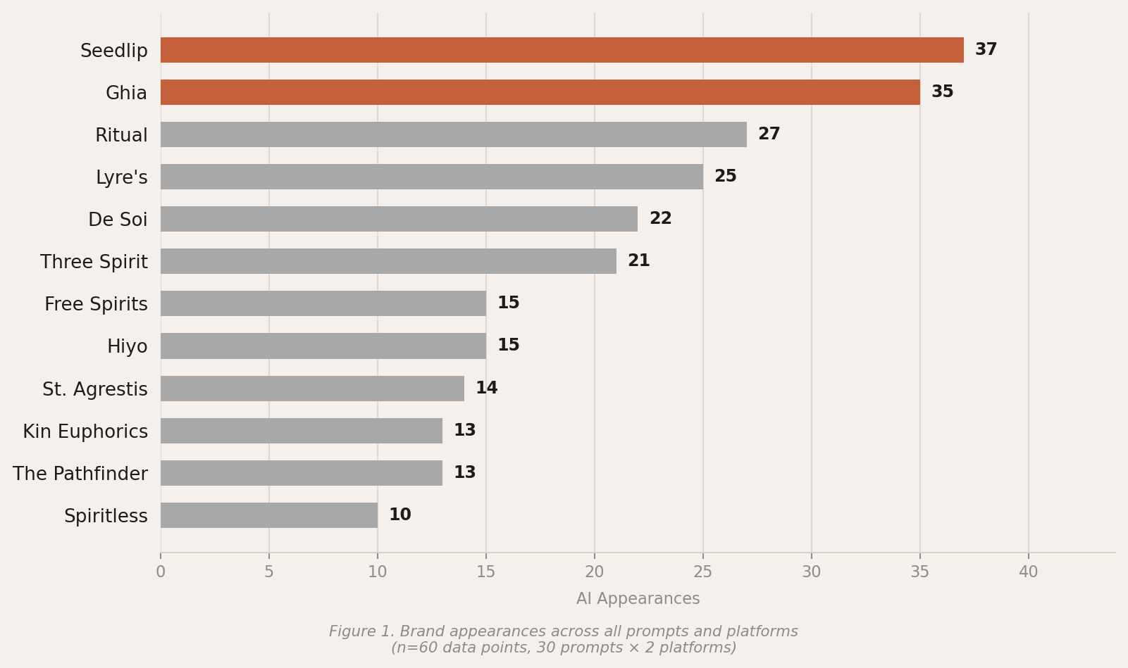 Bar chart showing brand appearances across prompts and platforms. The top three are Seedlip with 37, Ghia with 35, and Ritual with 27 appearances. The lowest are Spiritless with 10, and Kin Euphophic and The Pathfinder with 13 appearances each.