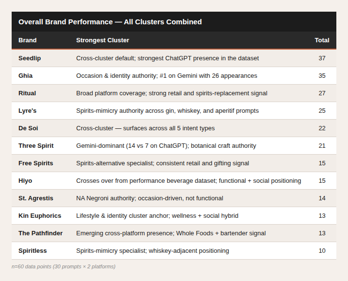 A table titled 'Overall Brand Performance — All Clusters Combined' showing brands, their strongest cluster, and total points. Brands include Seedlip, Ghia, Ritual, Lyre's, De Soi, Three Spirit, Free Spirits, Hiyo, St. Agrestis, The Pathfinder, and Spiritless.